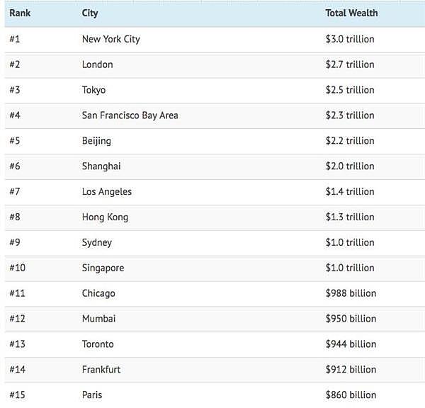 全球最富有10个城市排行榜：中国三城市入围