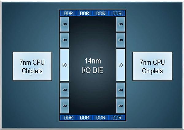 AMD 7nm霄龙可支持192条PCIe 4.0：远超Intel新至强