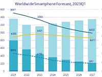 IDC 预计今年全球智能手机出货量下降 3.2%，明年将反弹
