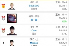 韩服前十榜：FPX中单Care冲上第三，是目前名次最高的LPL职业选手