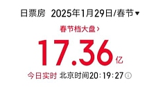 刷新中国影史单日最高票房纪录❗2025大年初一总票房已达17.36亿