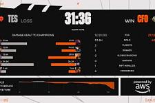TESvsCFO第二局赛后伤害面板：Creme塞拉斯全场最低！JKL全场最高！