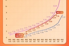 7.36亿！2025电影春节档预售票房已超去年最终成绩?