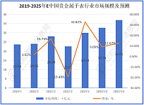 最新市场调研！预计2025年贵金属手表行业市场规模有望突破369亿元，同比增长12%「图」