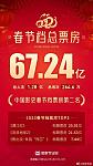 春节档总票房破 67 亿元，位列中国影史春节档第二